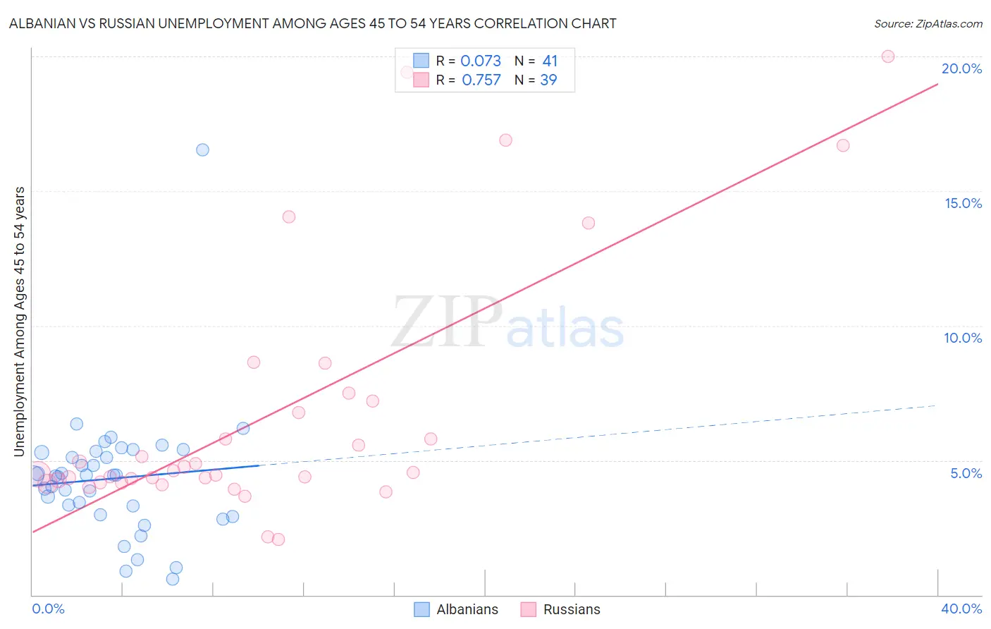 Albanian vs Russian Unemployment Among Ages 45 to 54 years