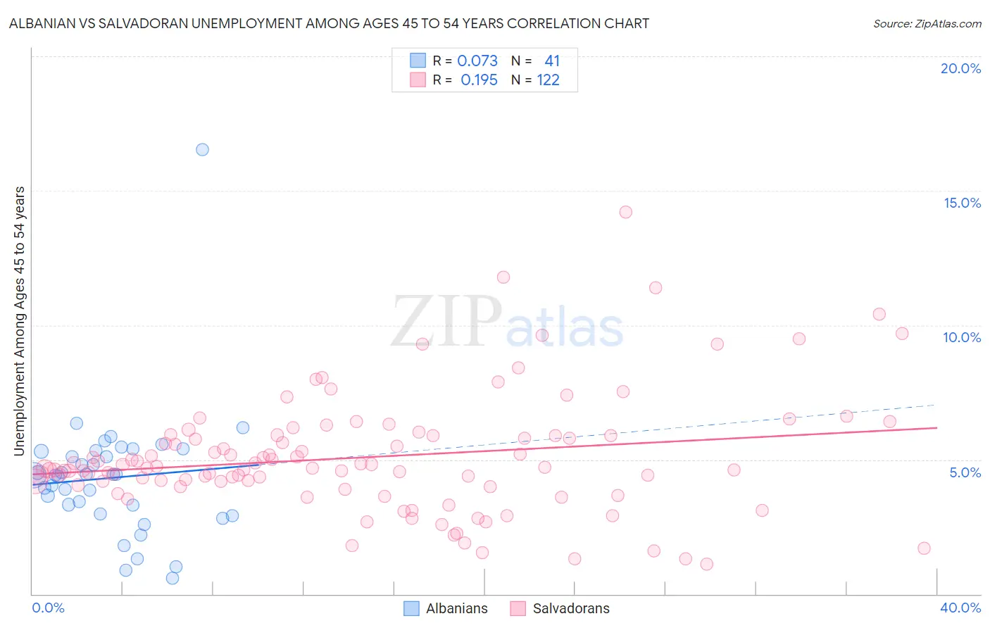 Albanian vs Salvadoran Unemployment Among Ages 45 to 54 years