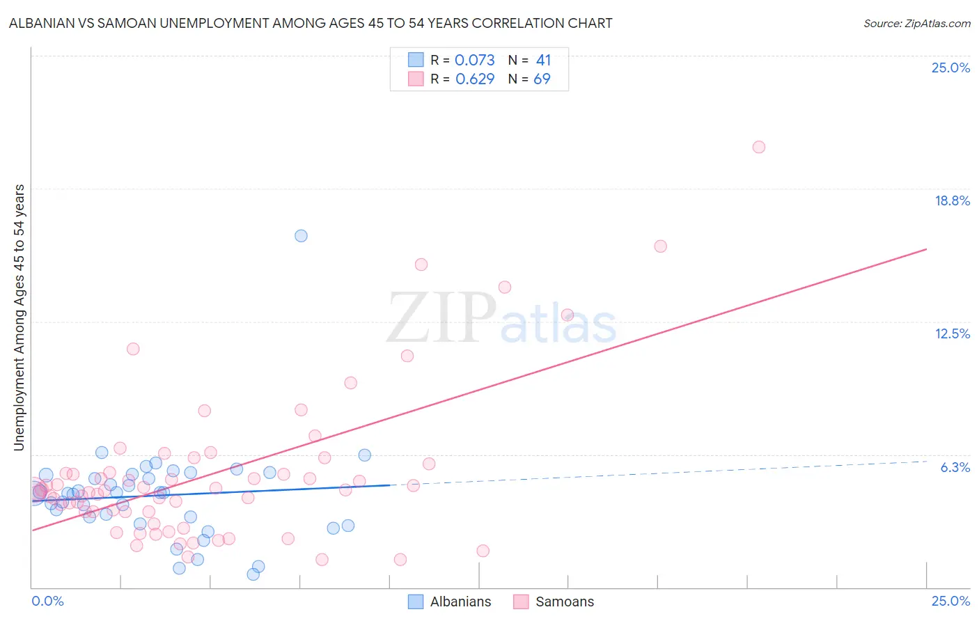 Albanian vs Samoan Unemployment Among Ages 45 to 54 years