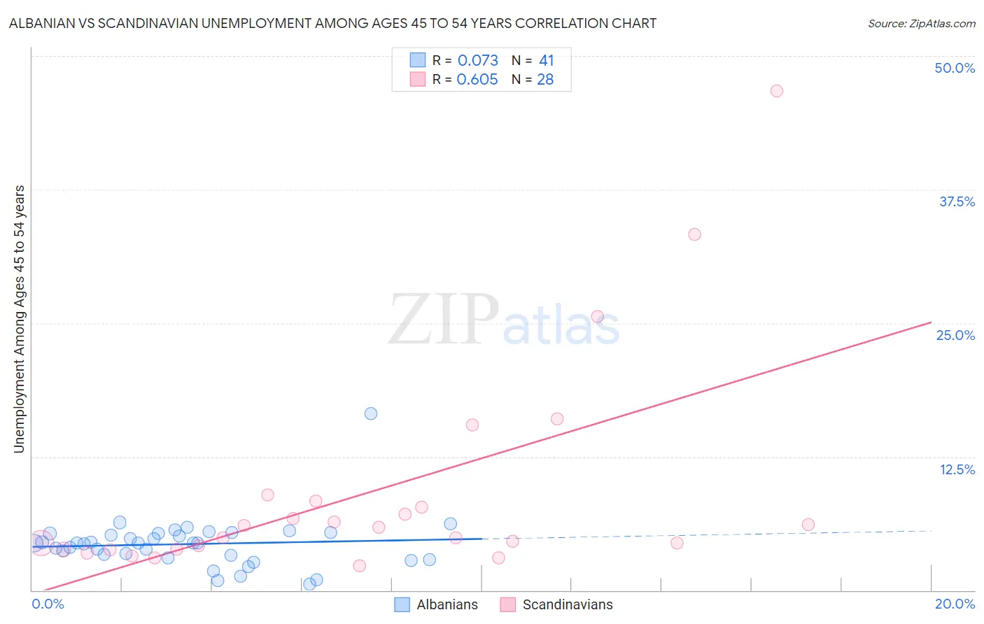 Albanian vs Scandinavian Unemployment Among Ages 45 to 54 years