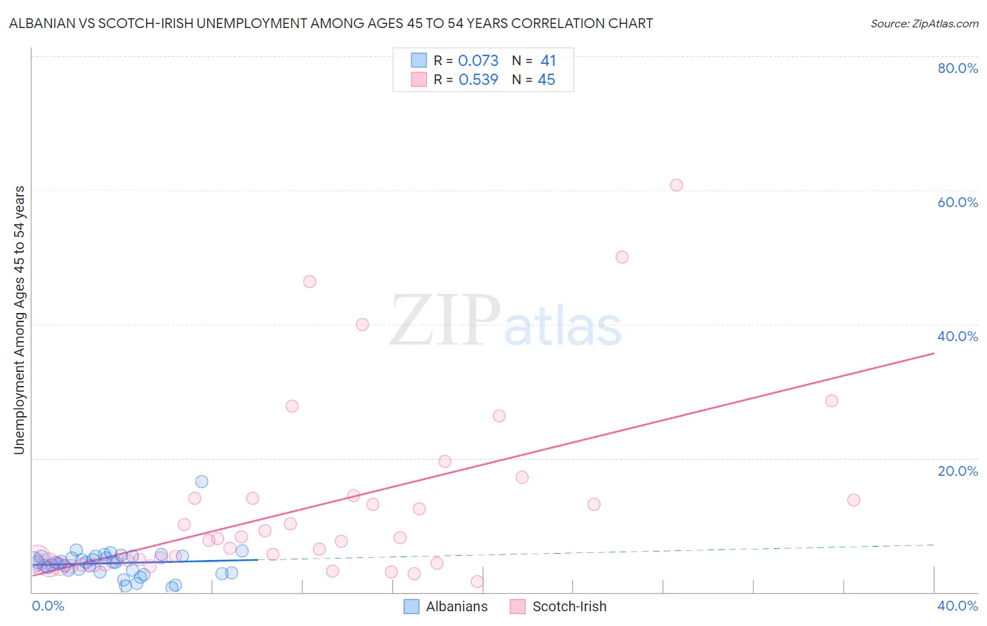 Albanian vs Scotch-Irish Unemployment Among Ages 45 to 54 years