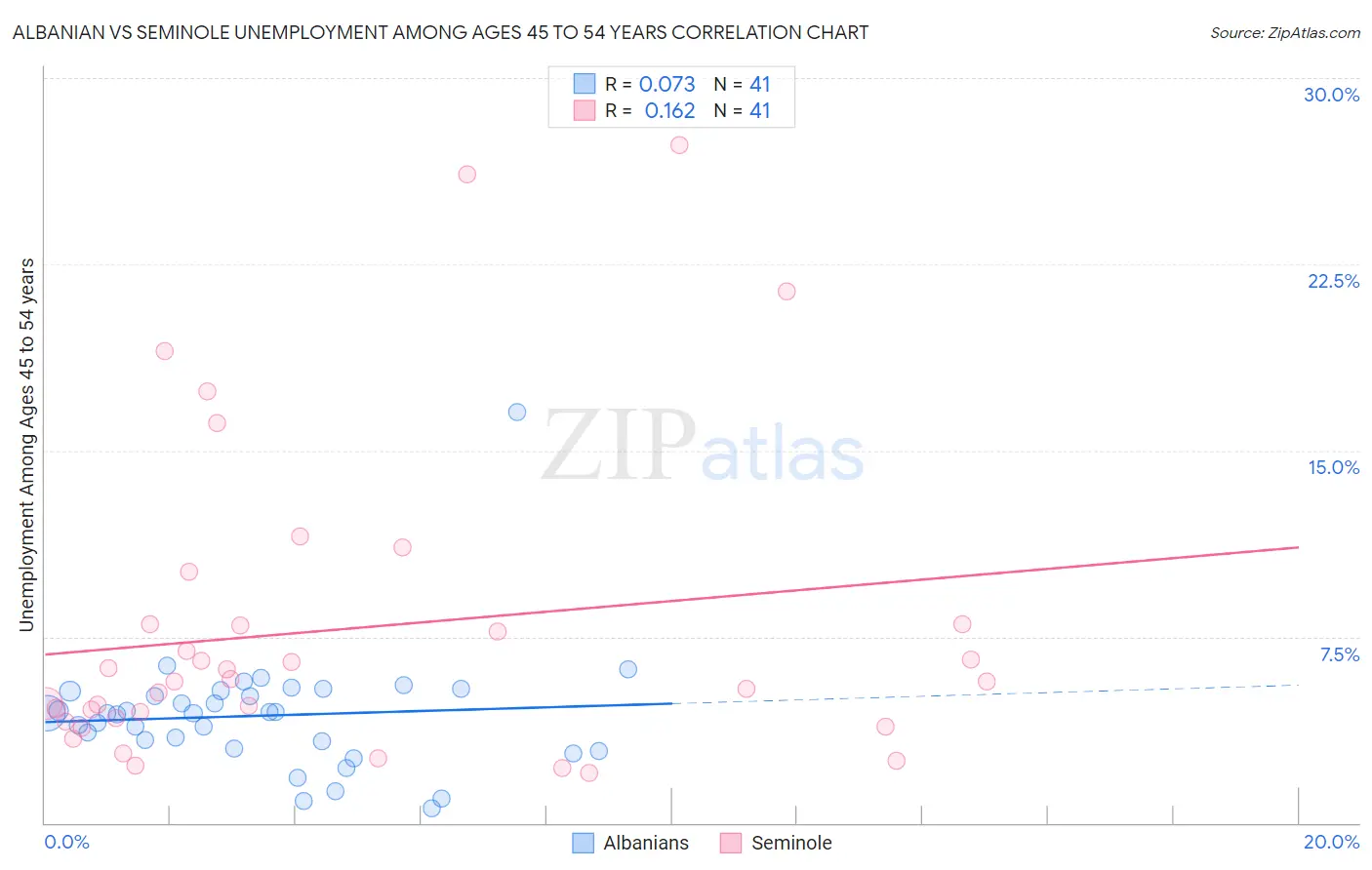 Albanian vs Seminole Unemployment Among Ages 45 to 54 years