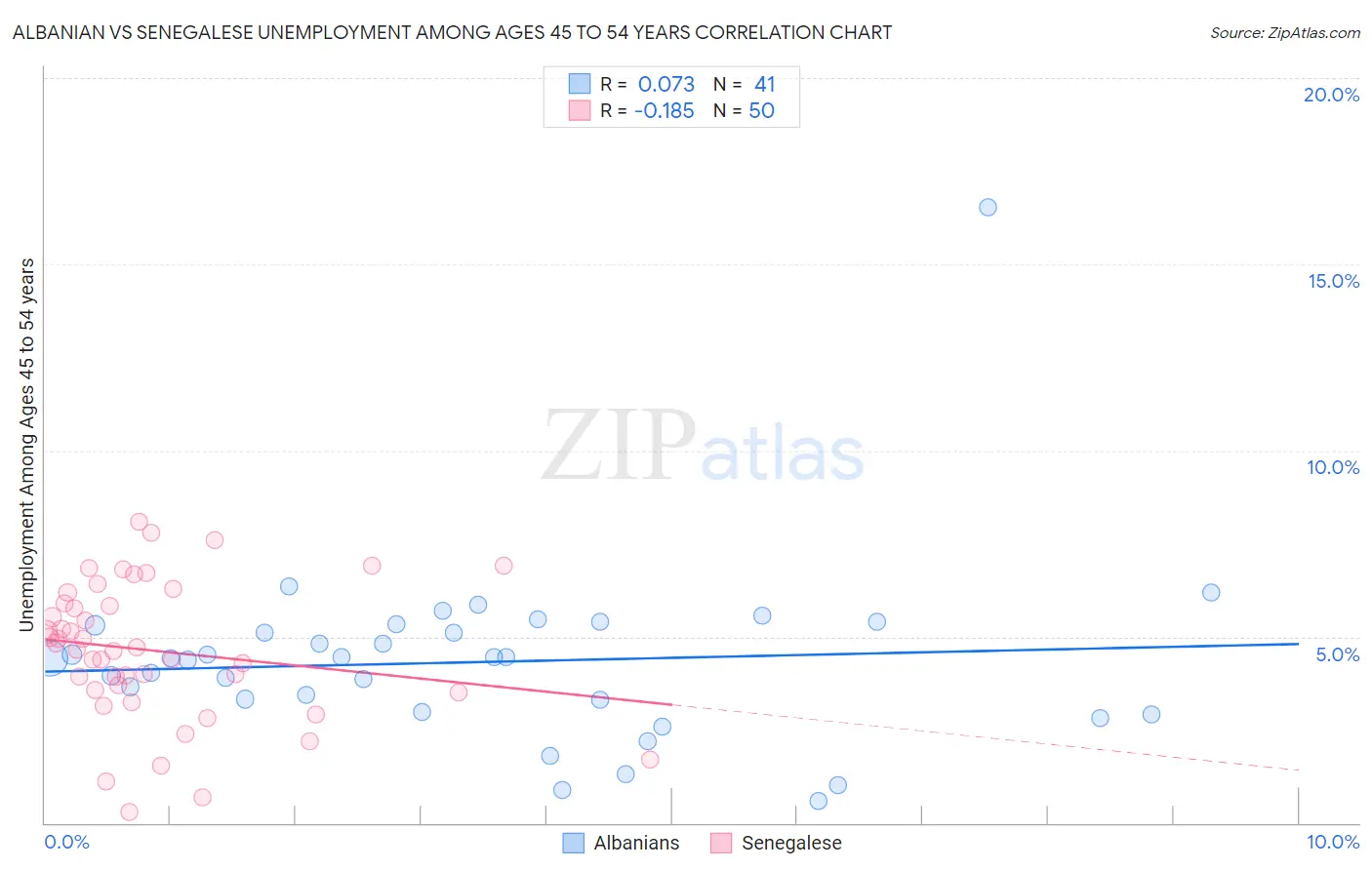 Albanian vs Senegalese Unemployment Among Ages 45 to 54 years