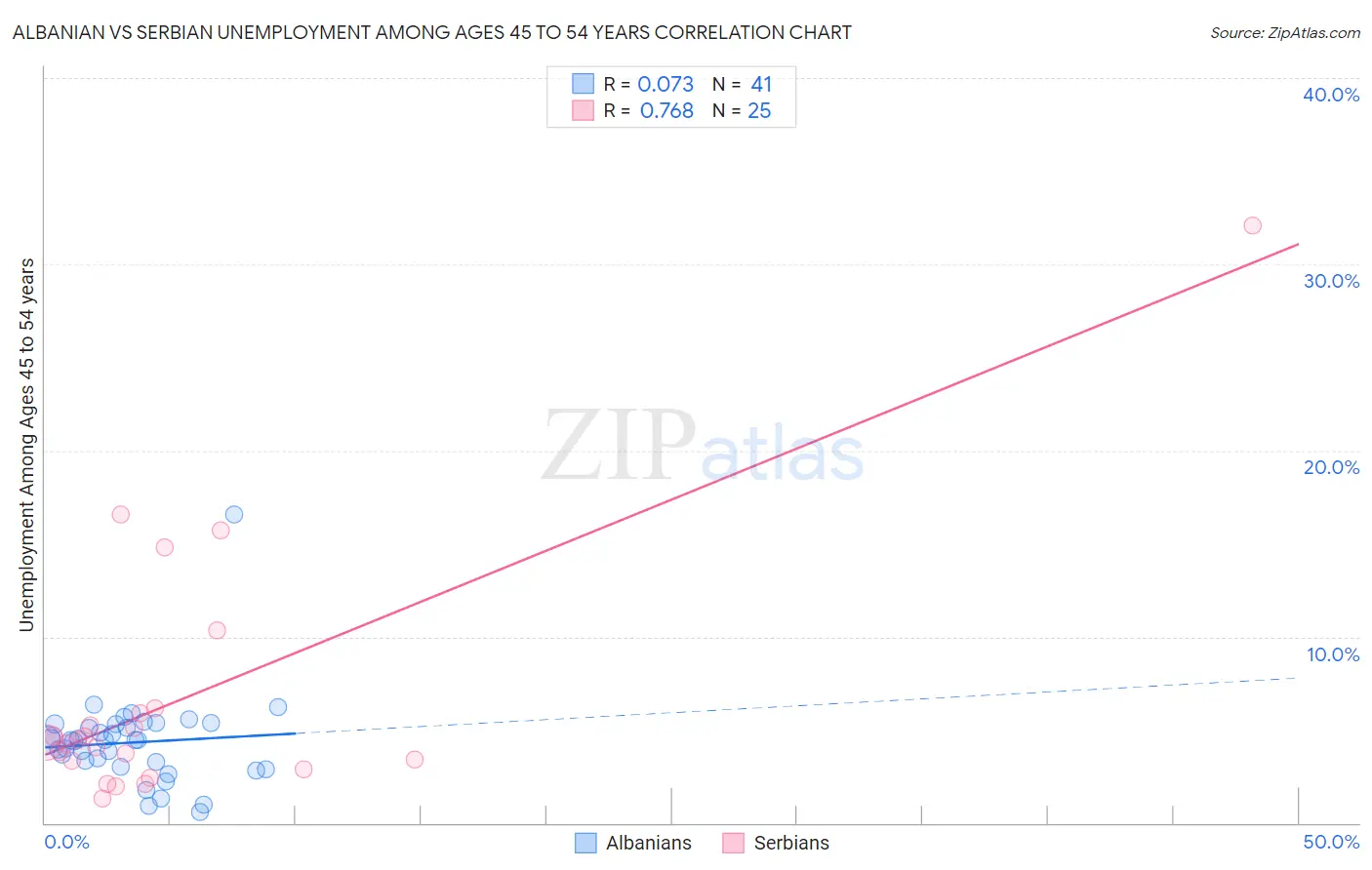 Albanian vs Serbian Unemployment Among Ages 45 to 54 years