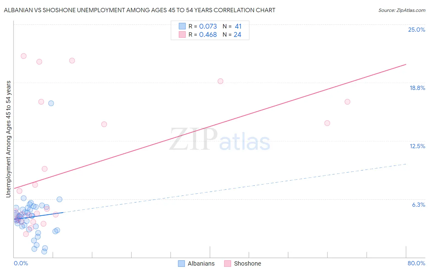 Albanian vs Shoshone Unemployment Among Ages 45 to 54 years