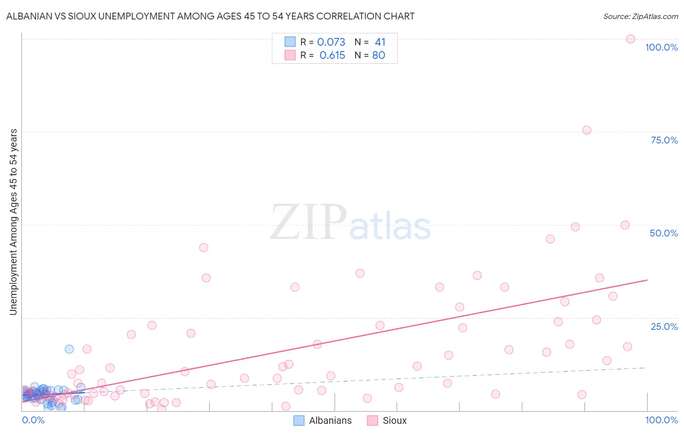 Albanian vs Sioux Unemployment Among Ages 45 to 54 years