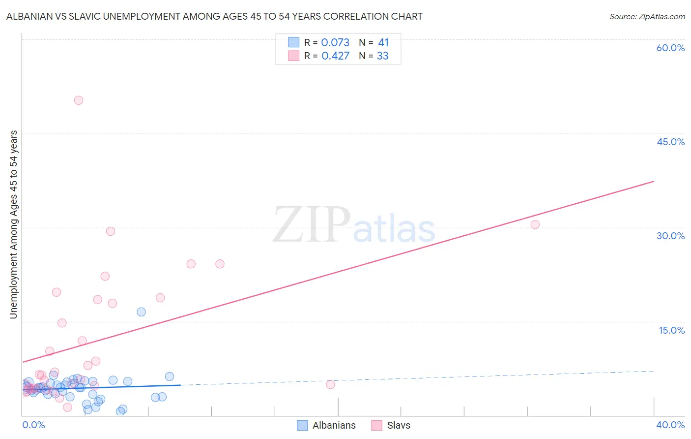 Albanian vs Slavic Unemployment Among Ages 45 to 54 years