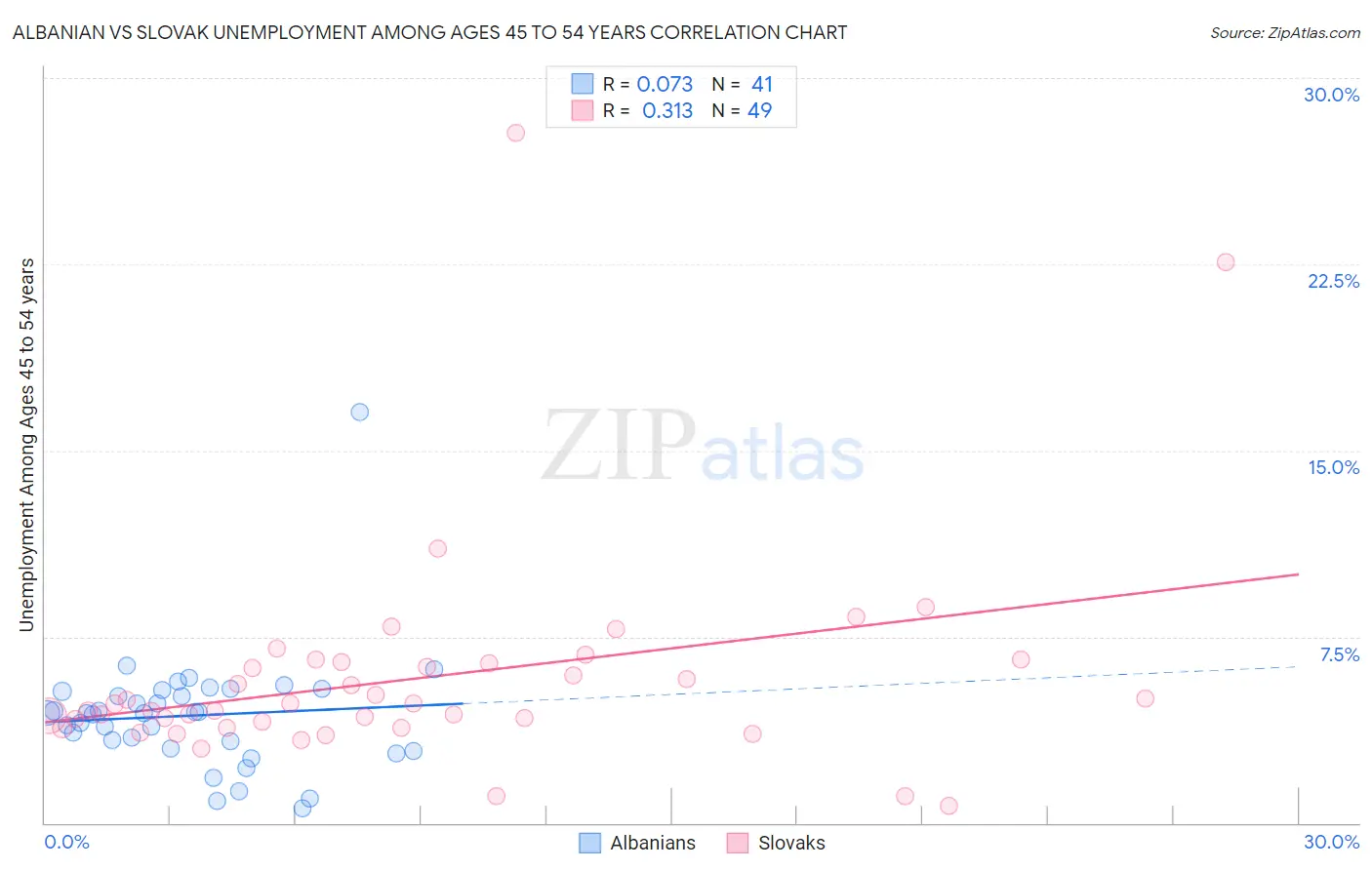 Albanian vs Slovak Unemployment Among Ages 45 to 54 years