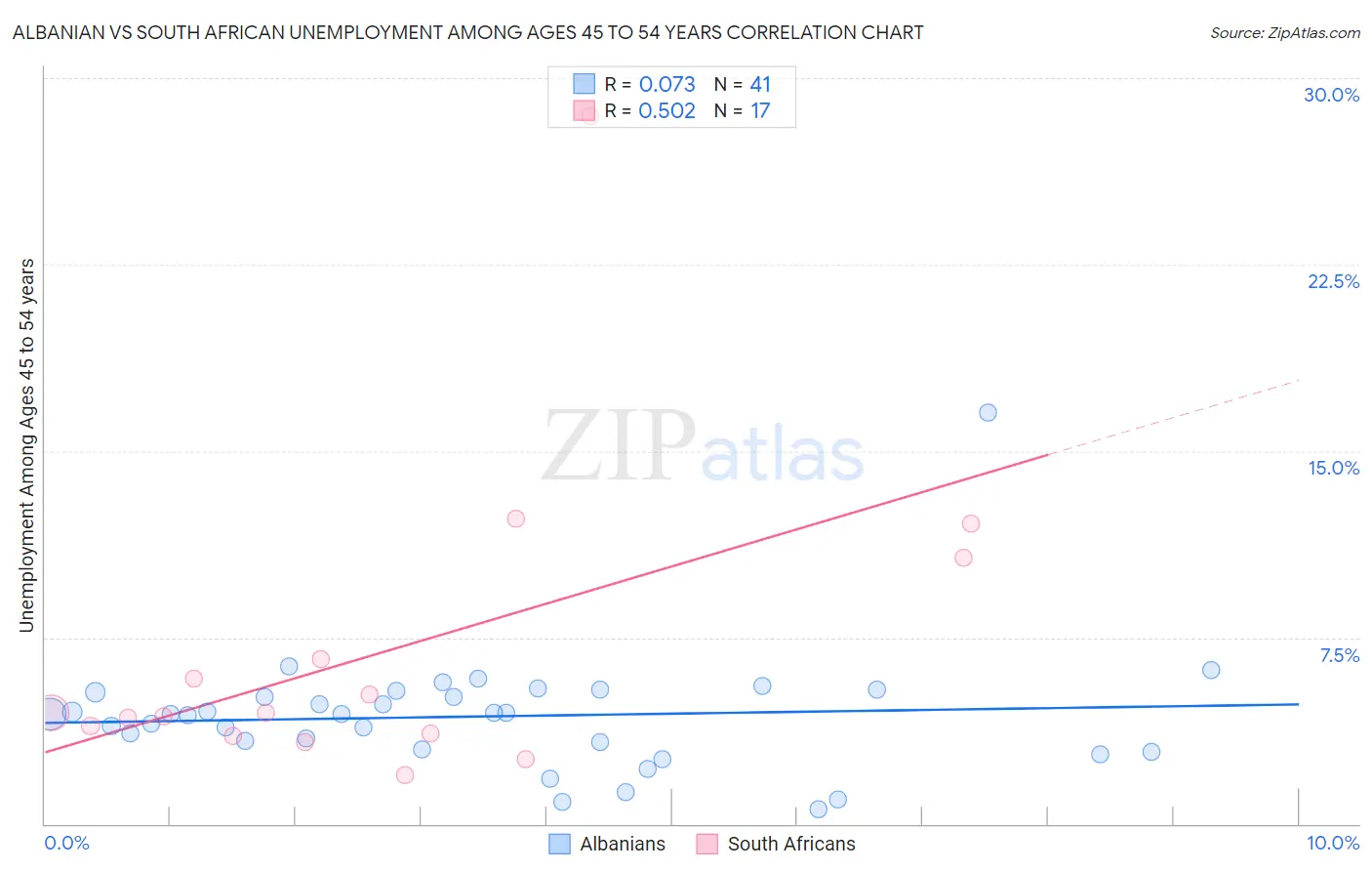 Albanian vs South African Unemployment Among Ages 45 to 54 years