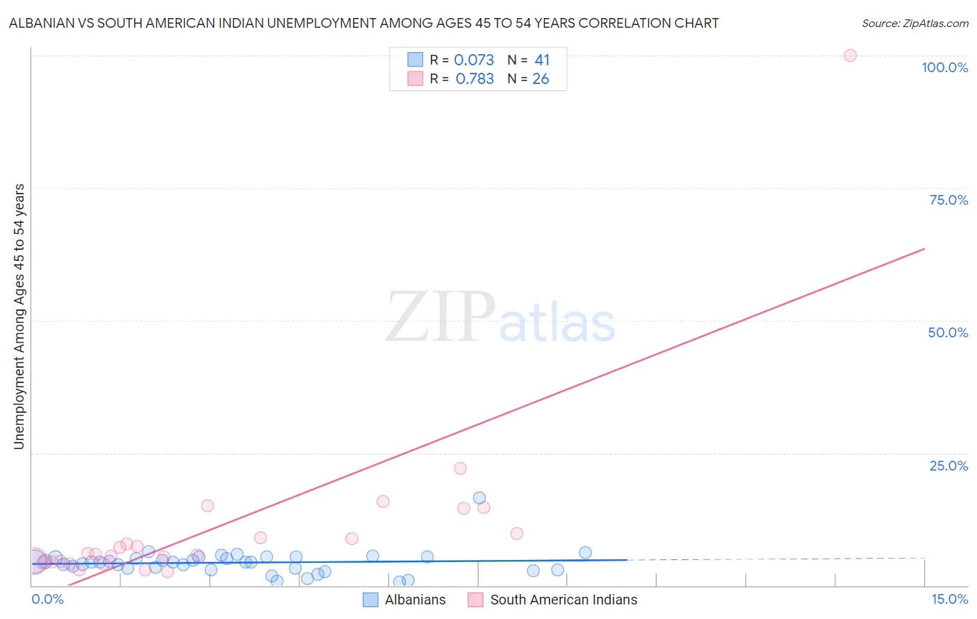 Albanian vs South American Indian Unemployment Among Ages 45 to 54 years