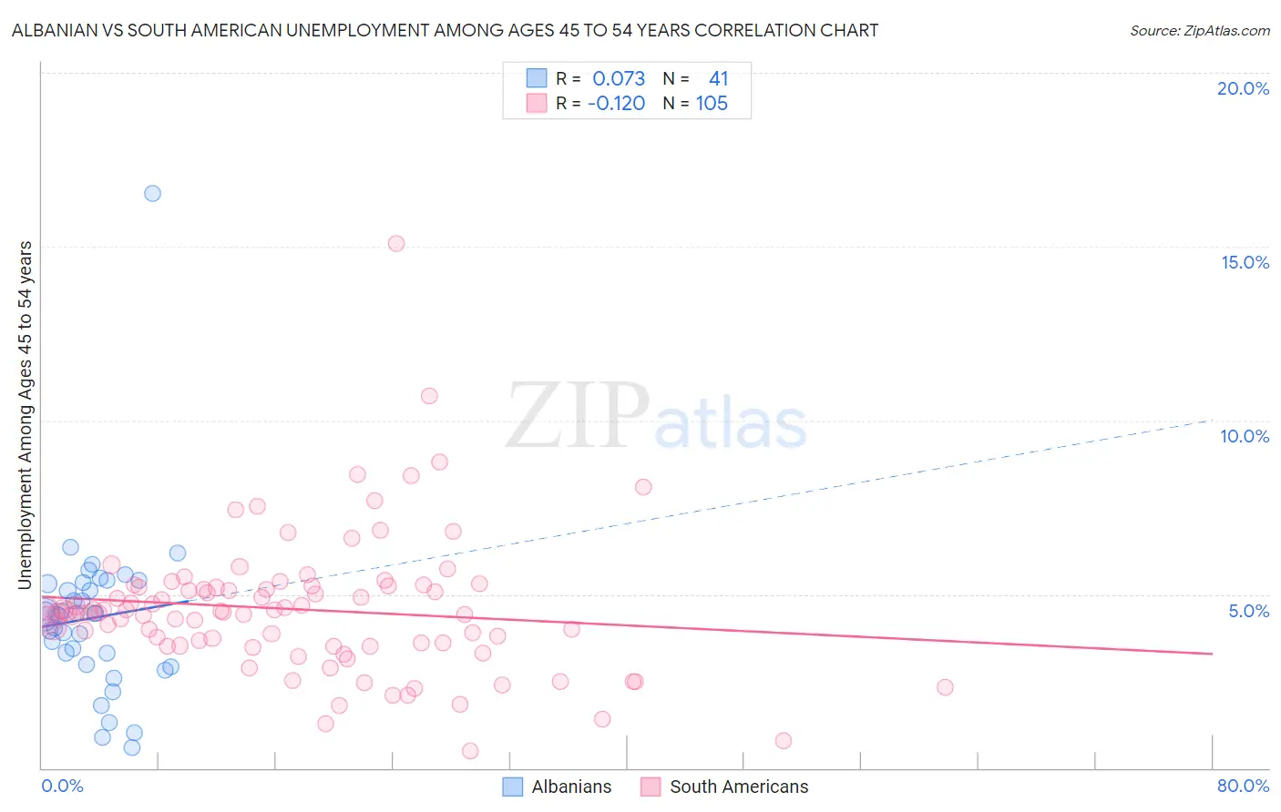 Albanian vs South American Unemployment Among Ages 45 to 54 years