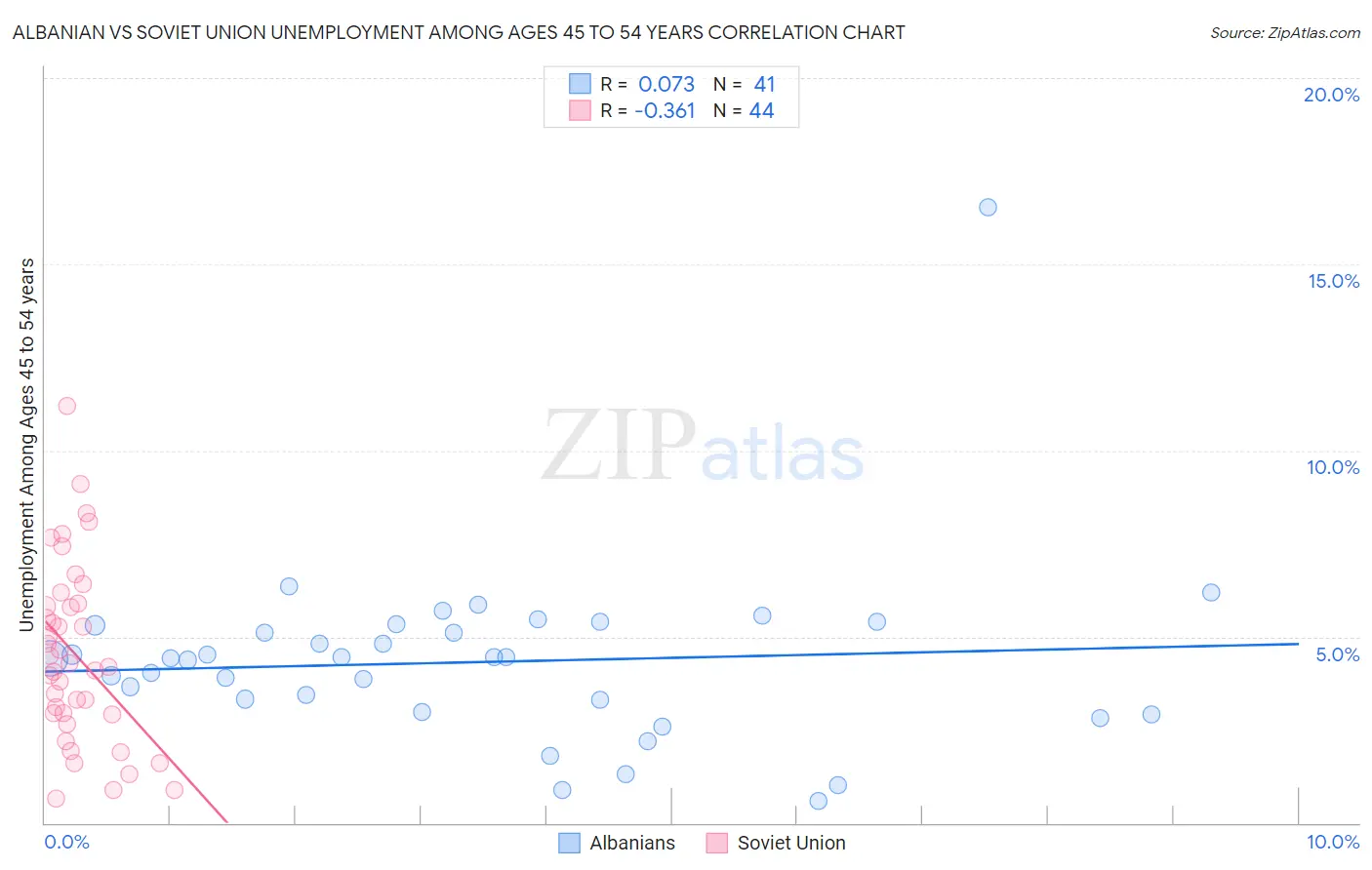 Albanian vs Soviet Union Unemployment Among Ages 45 to 54 years