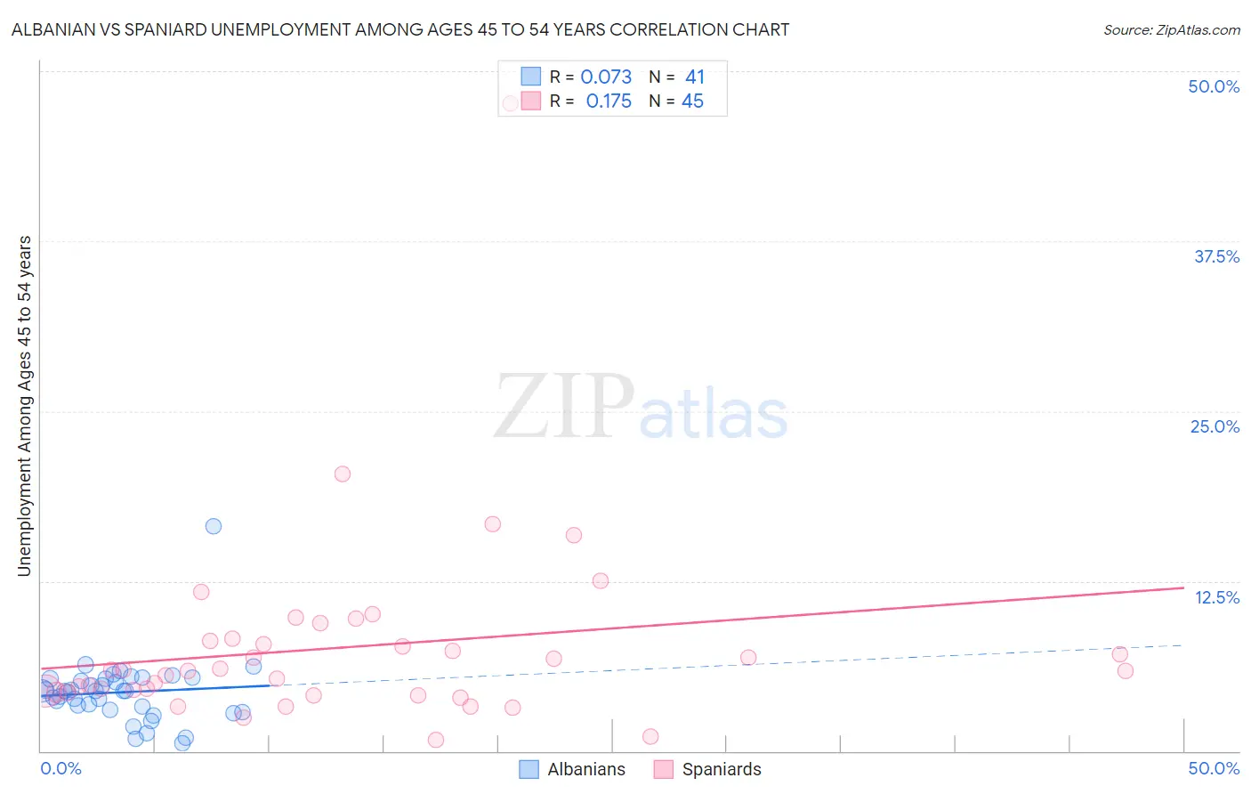 Albanian vs Spaniard Unemployment Among Ages 45 to 54 years