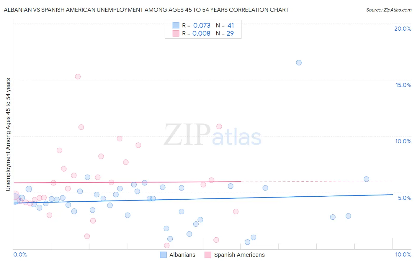 Albanian vs Spanish American Unemployment Among Ages 45 to 54 years