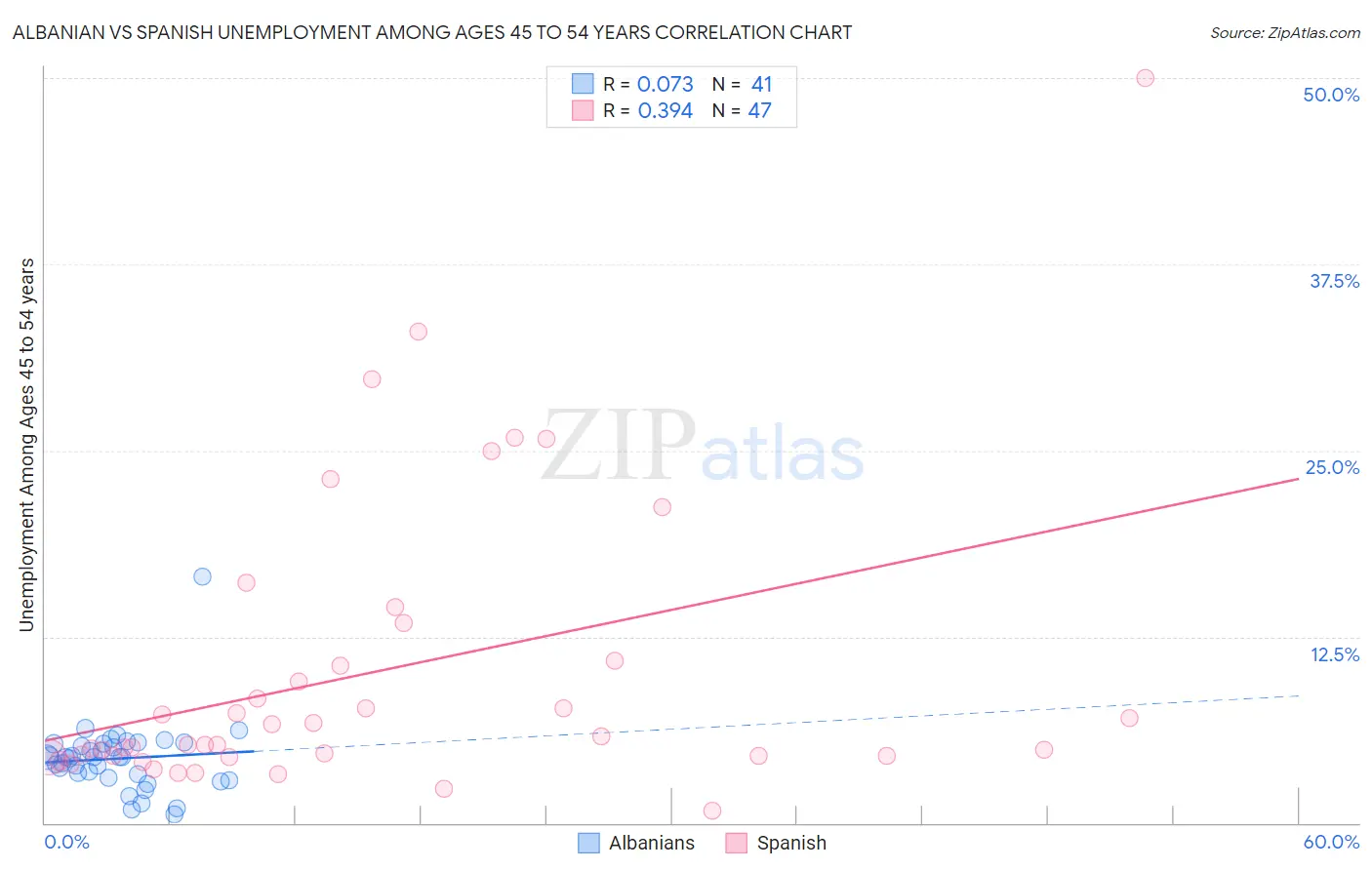 Albanian vs Spanish Unemployment Among Ages 45 to 54 years