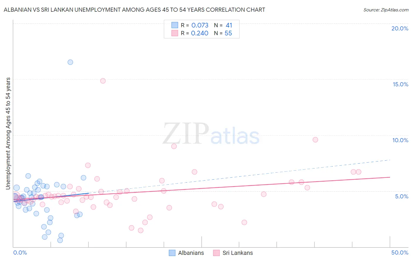 Albanian vs Sri Lankan Unemployment Among Ages 45 to 54 years