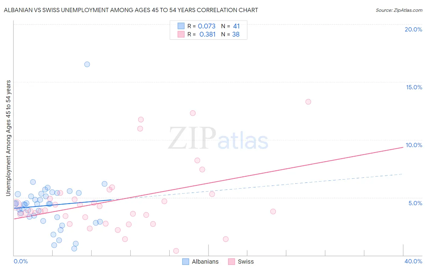 Albanian vs Swiss Unemployment Among Ages 45 to 54 years