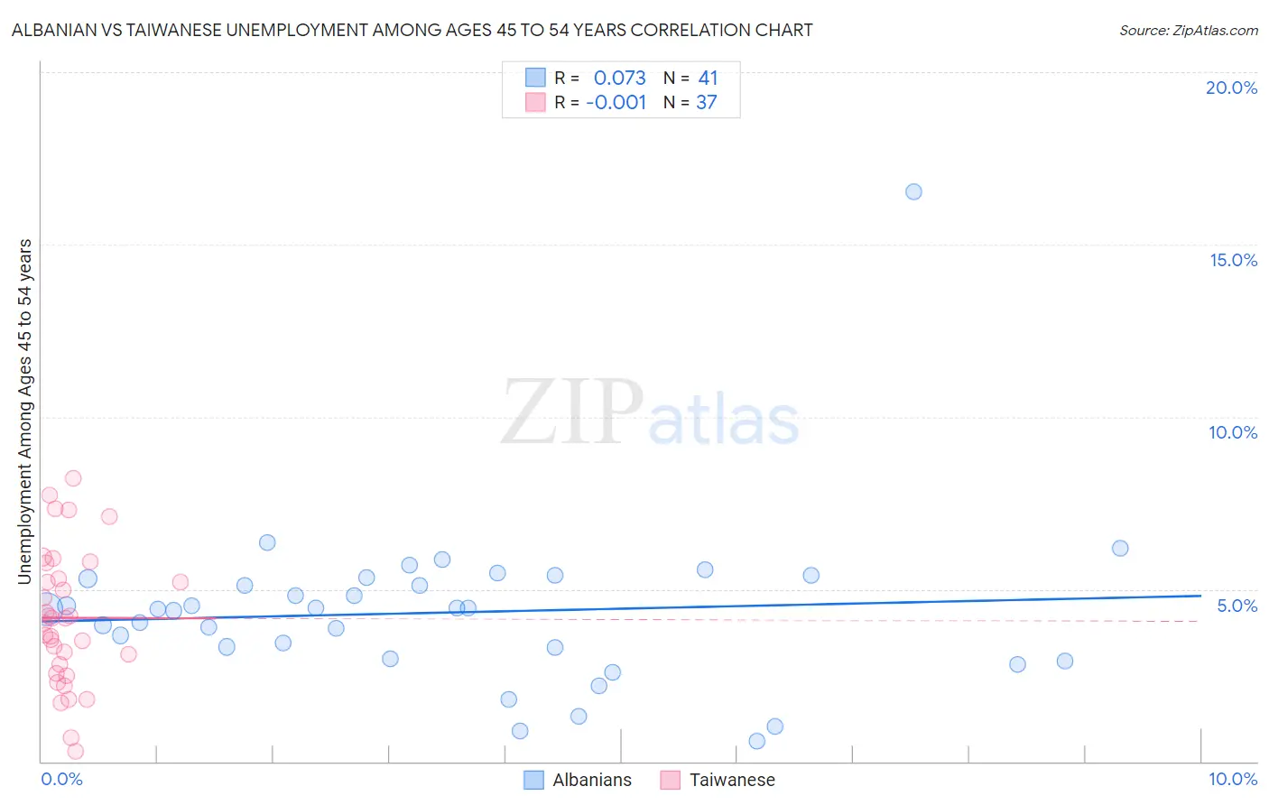 Albanian vs Taiwanese Unemployment Among Ages 45 to 54 years