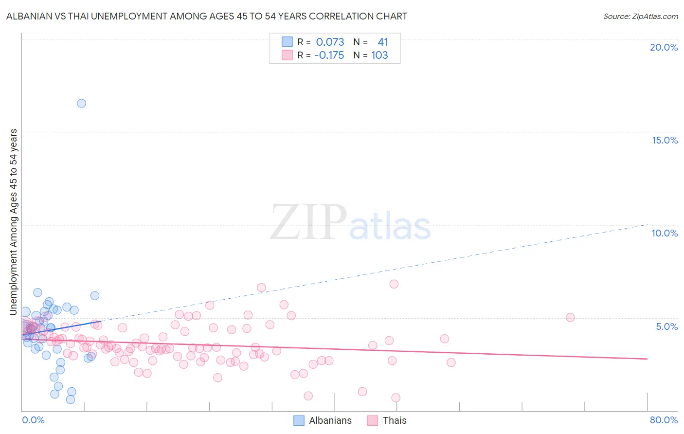 Albanian vs Thai Unemployment Among Ages 45 to 54 years