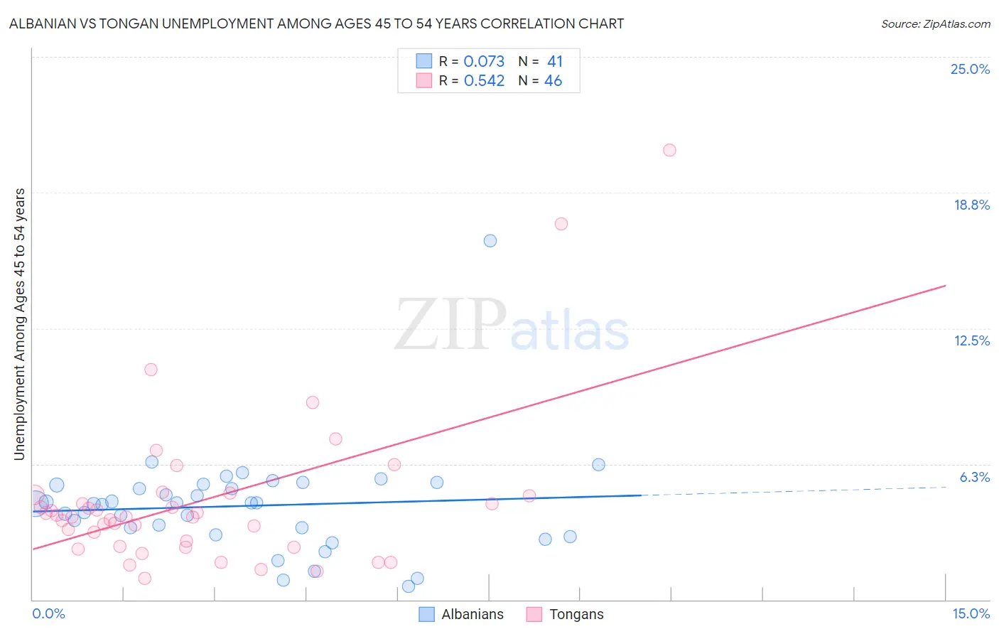 Albanian vs Tongan Unemployment Among Ages 45 to 54 years