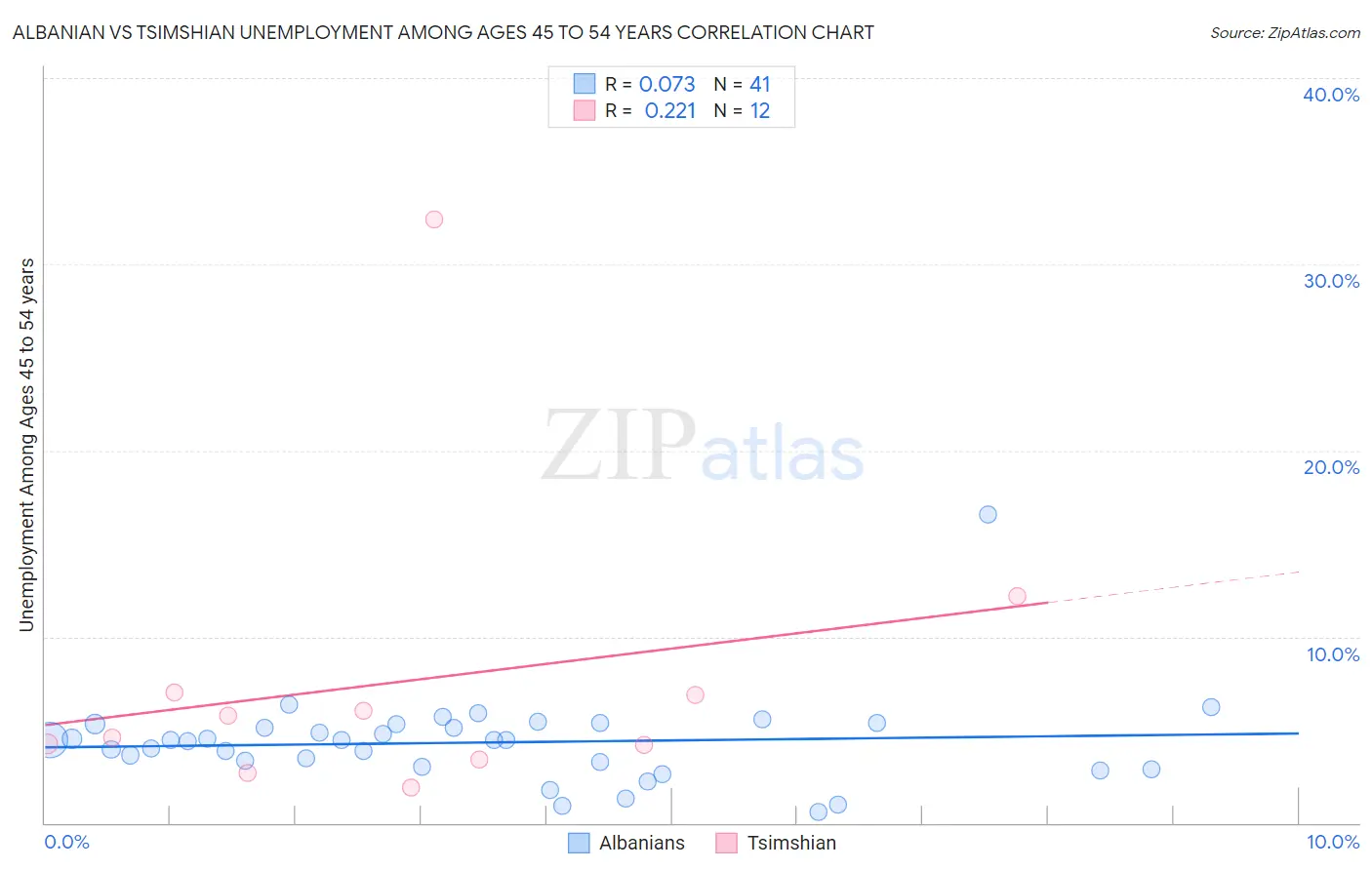 Albanian vs Tsimshian Unemployment Among Ages 45 to 54 years