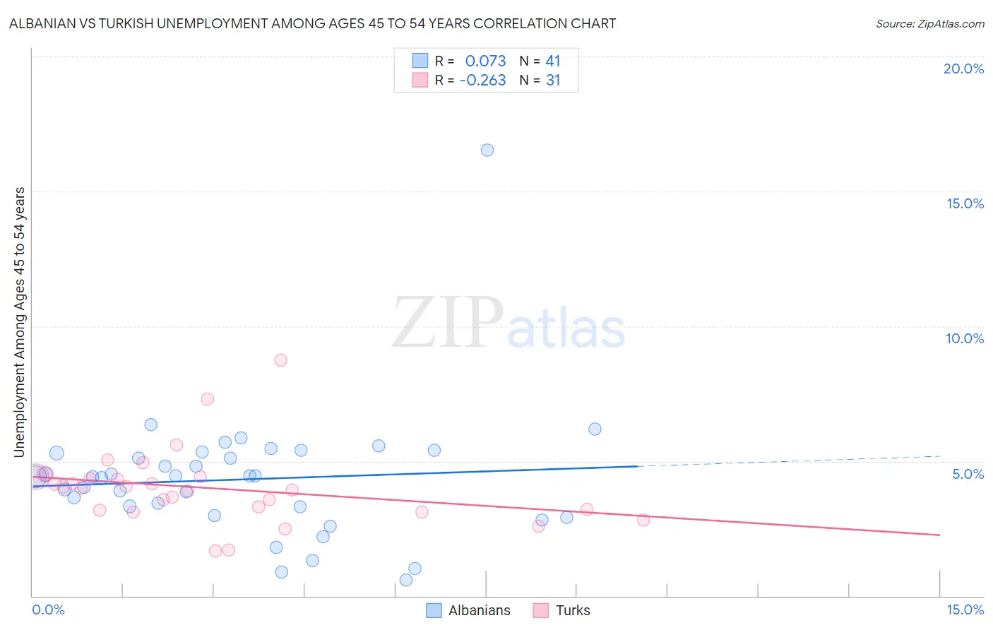 Albanian vs Turkish Unemployment Among Ages 45 to 54 years