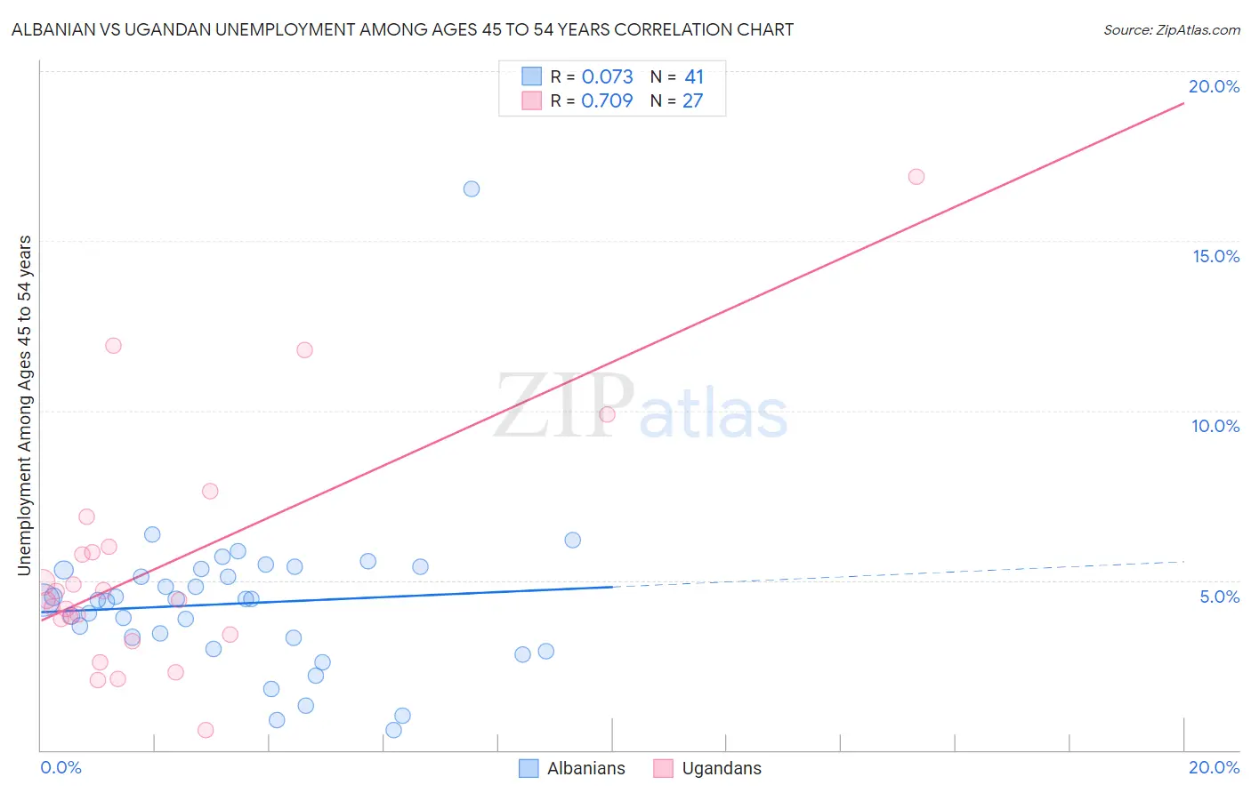 Albanian vs Ugandan Unemployment Among Ages 45 to 54 years