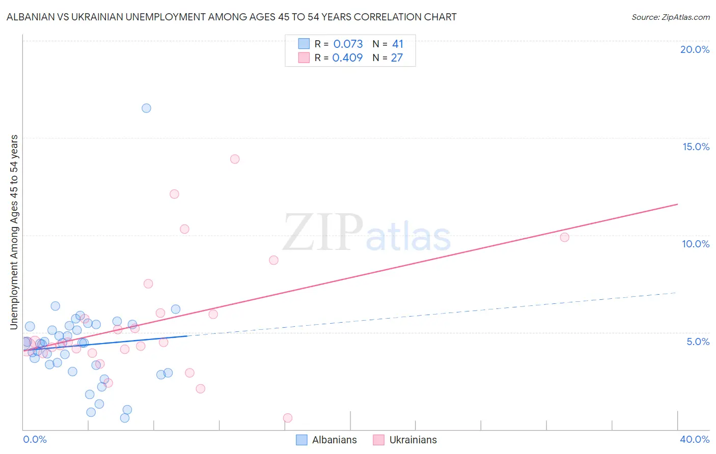 Albanian vs Ukrainian Unemployment Among Ages 45 to 54 years