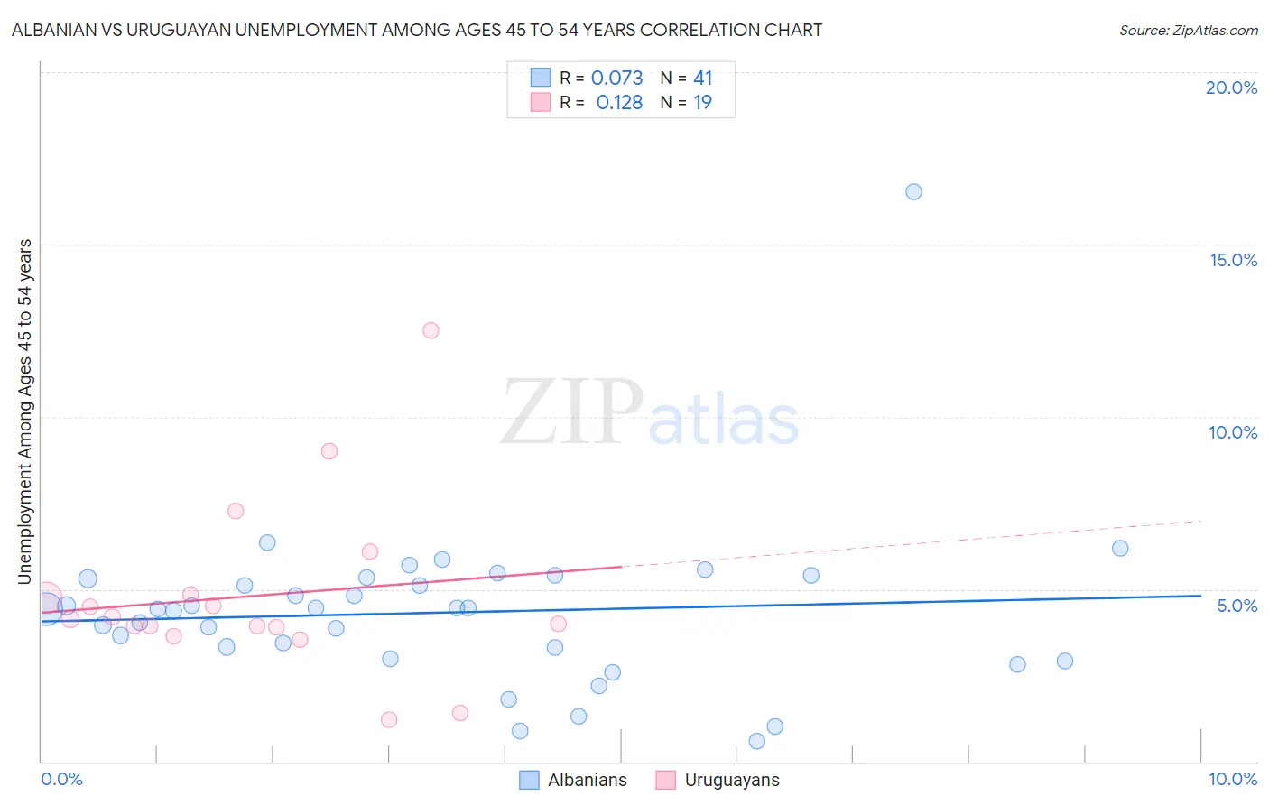 Albanian vs Uruguayan Unemployment Among Ages 45 to 54 years