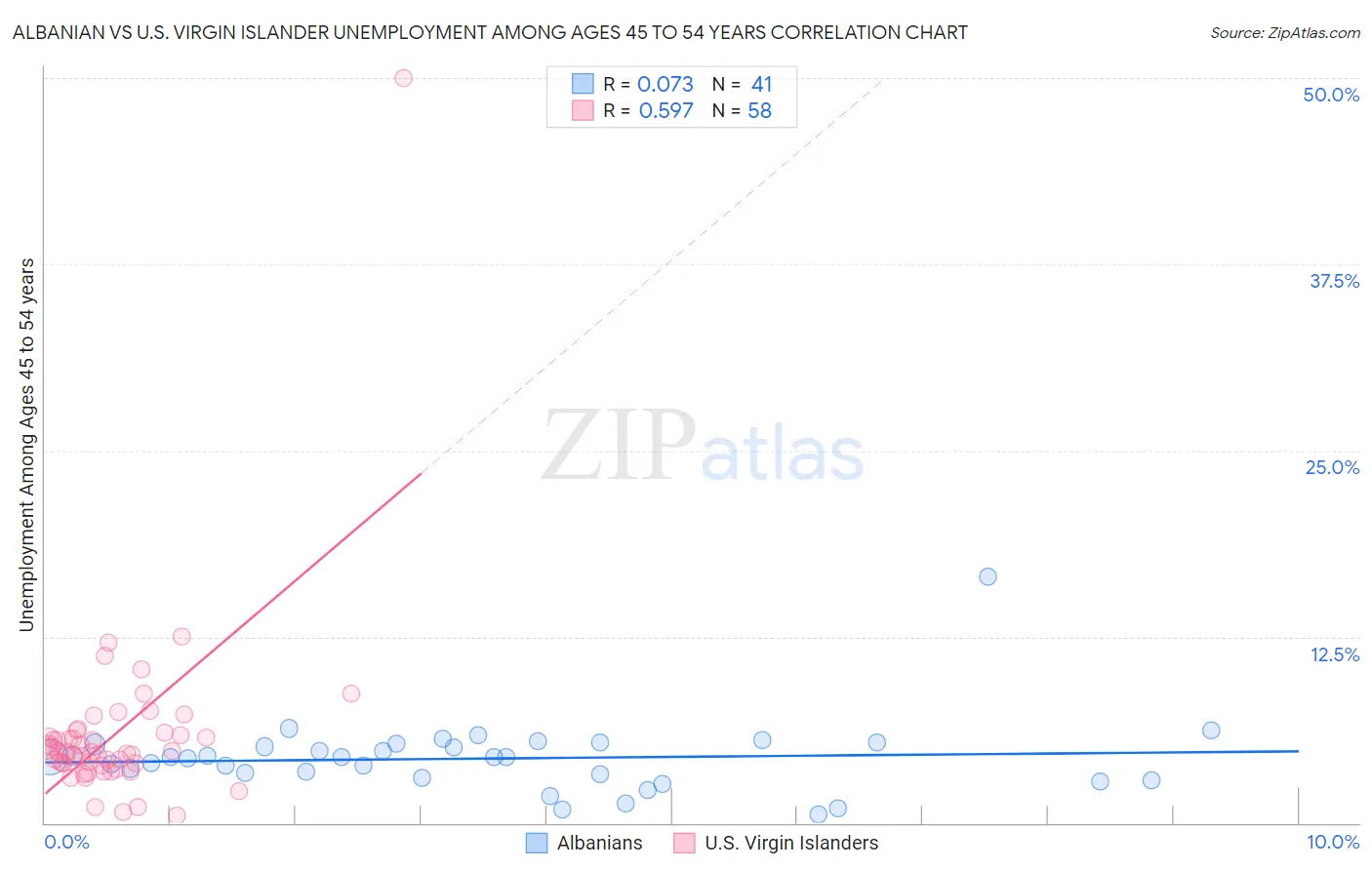 Albanian vs U.S. Virgin Islander Unemployment Among Ages 45 to 54 years