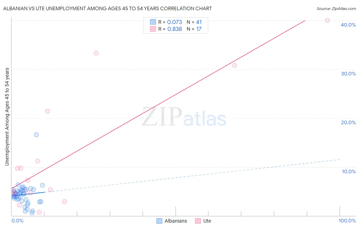 Albanian vs Ute Unemployment Among Ages 45 to 54 years