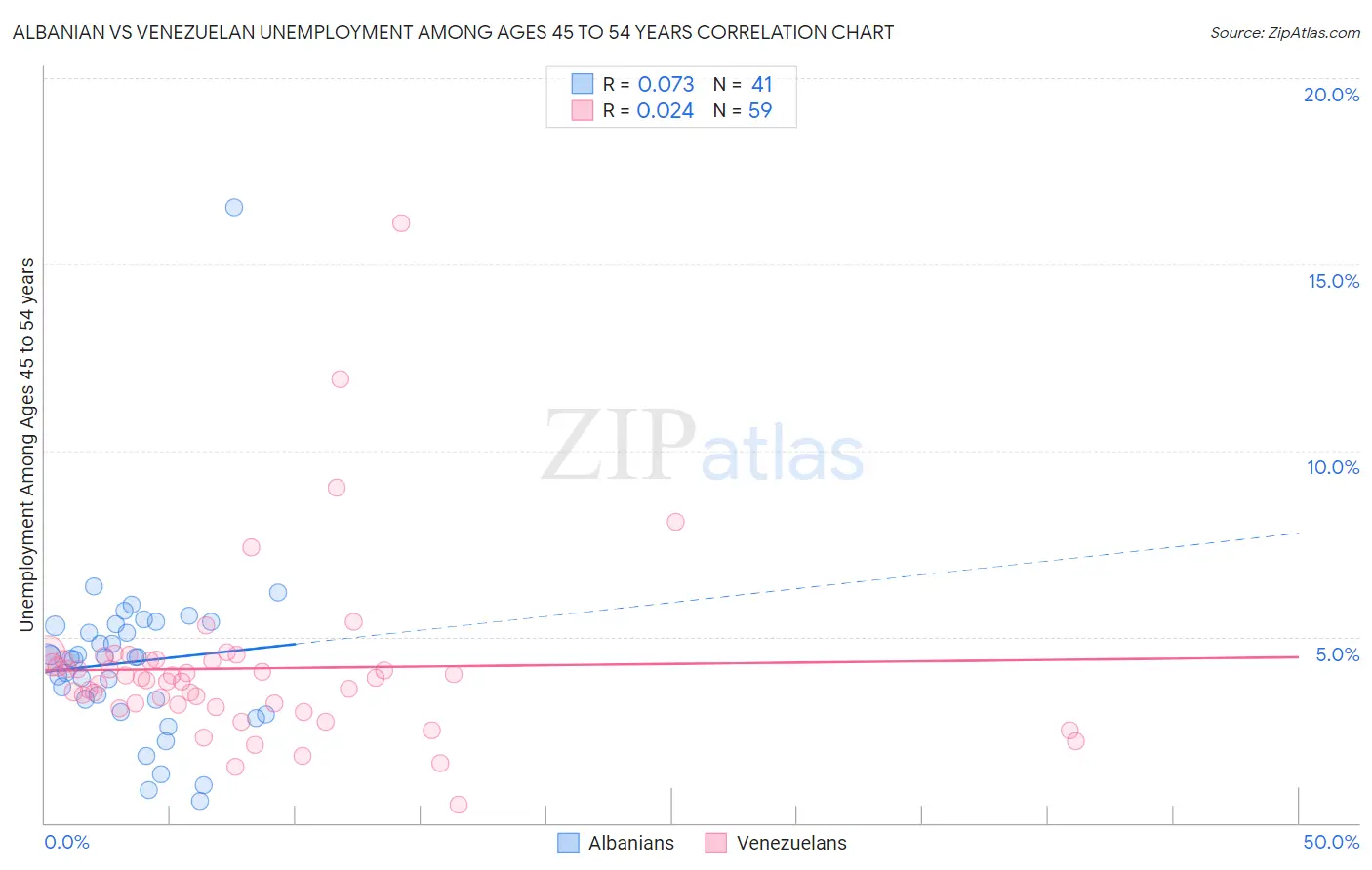 Albanian vs Venezuelan Unemployment Among Ages 45 to 54 years