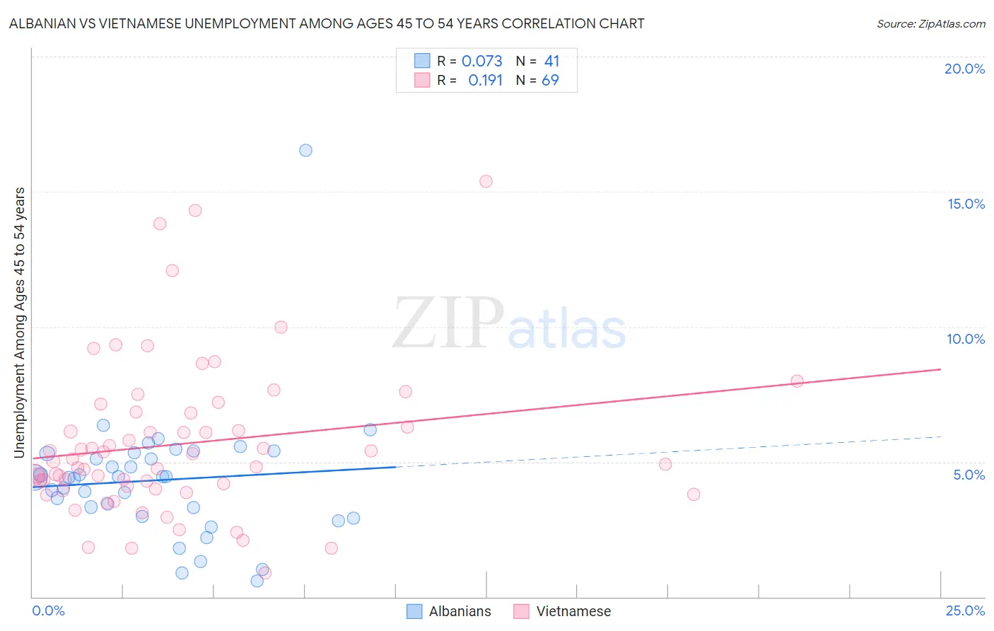 Albanian vs Vietnamese Unemployment Among Ages 45 to 54 years