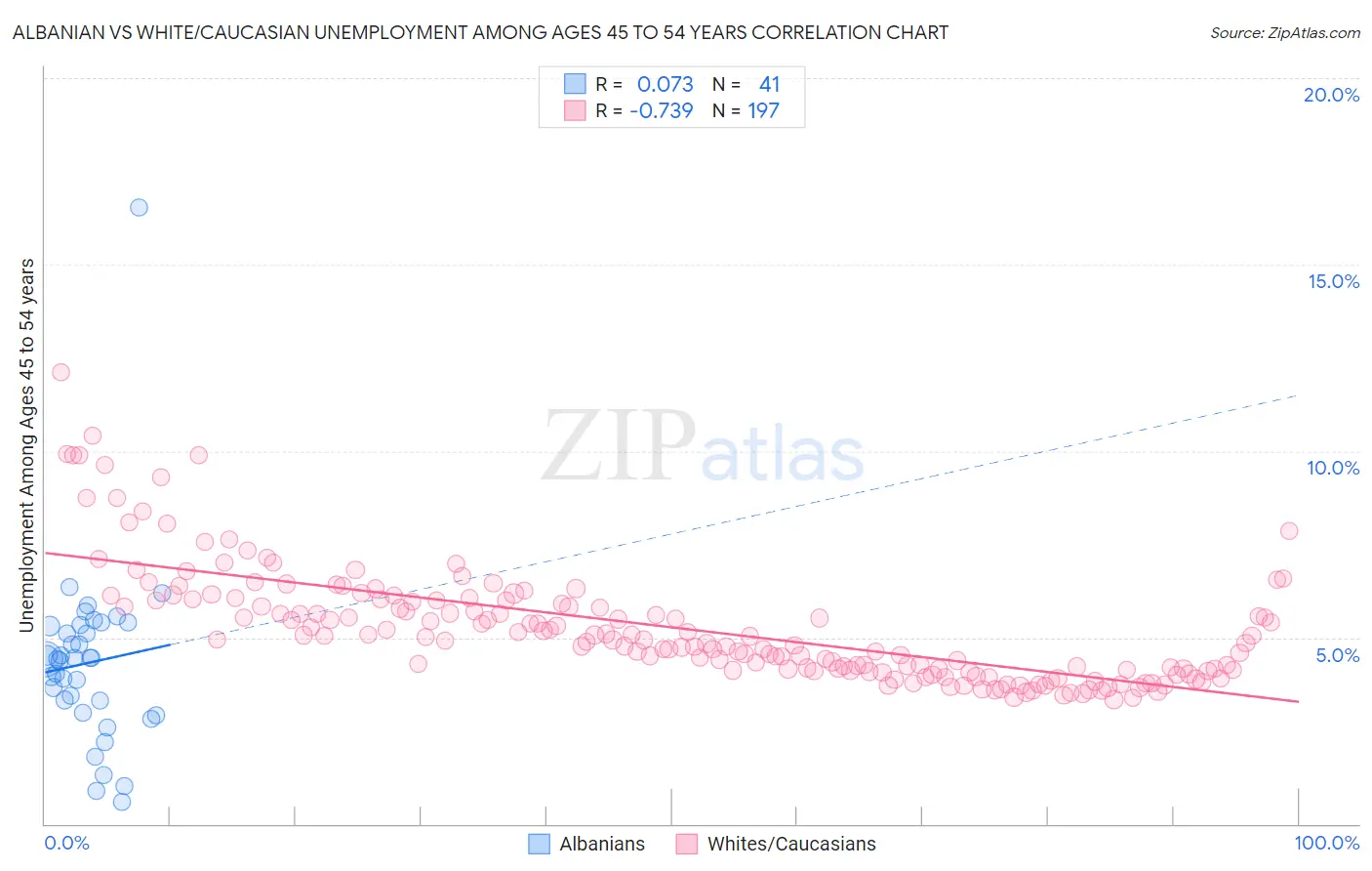 Albanian vs White/Caucasian Unemployment Among Ages 45 to 54 years