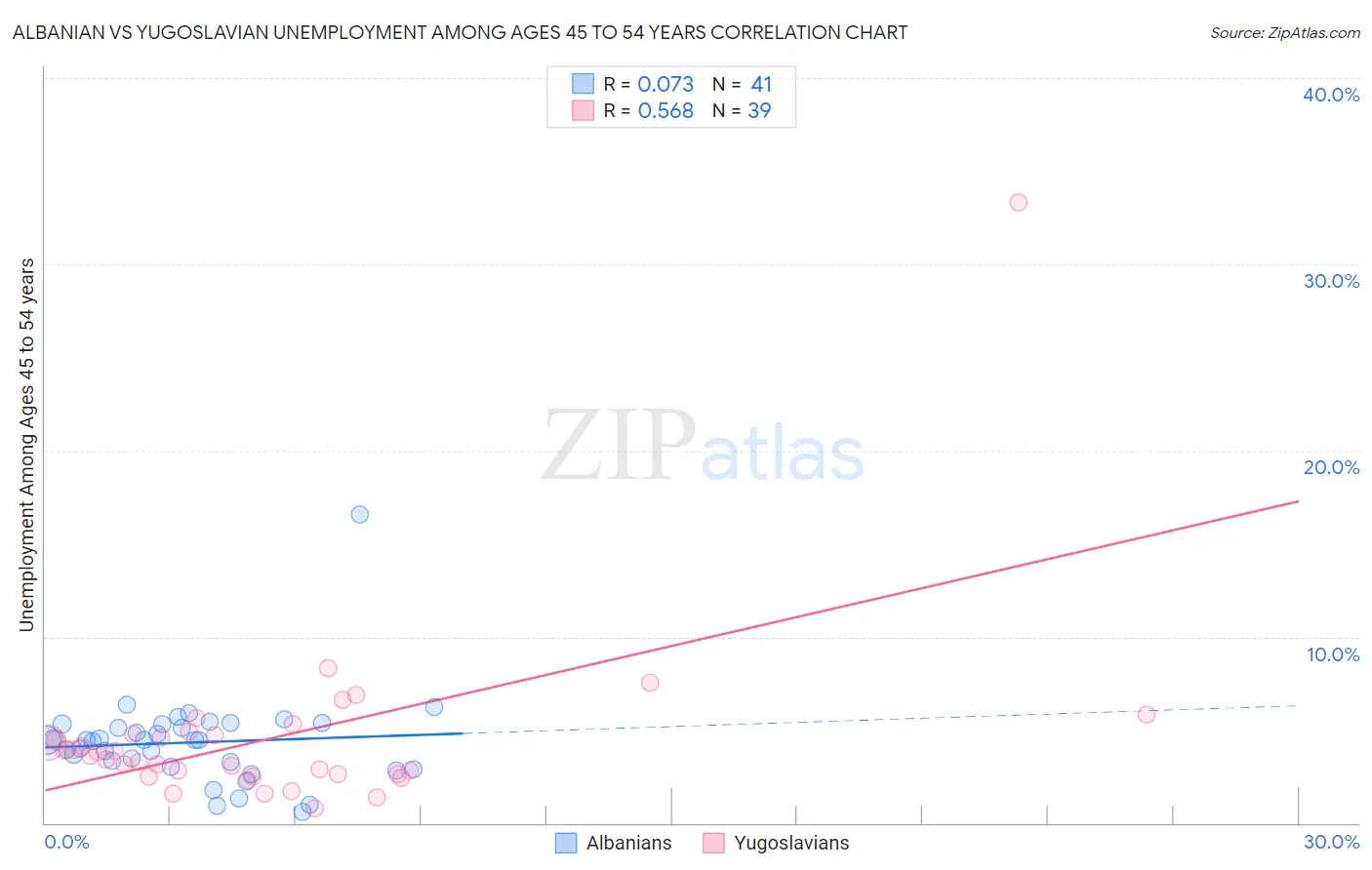 Albanian vs Yugoslavian Unemployment Among Ages 45 to 54 years