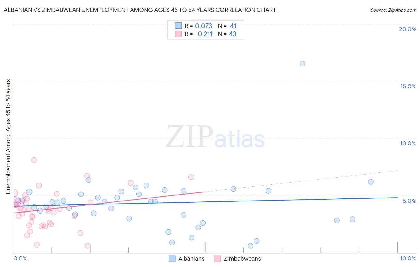 Albanian vs Zimbabwean Unemployment Among Ages 45 to 54 years