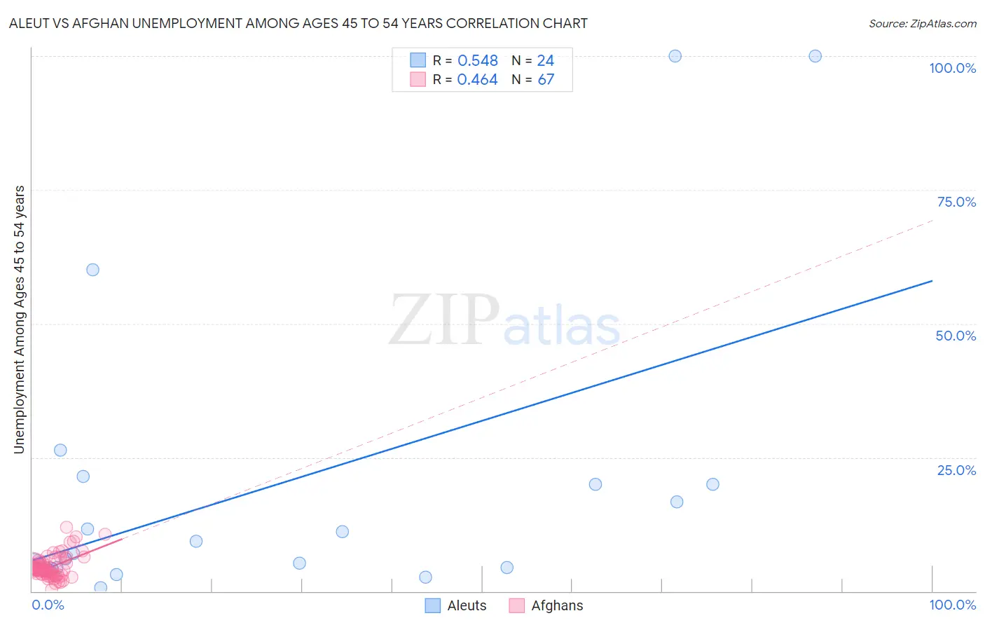 Aleut vs Afghan Unemployment Among Ages 45 to 54 years