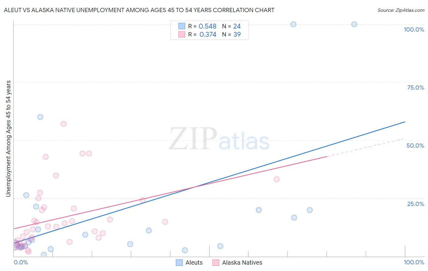 Aleut vs Alaska Native Unemployment Among Ages 45 to 54 years