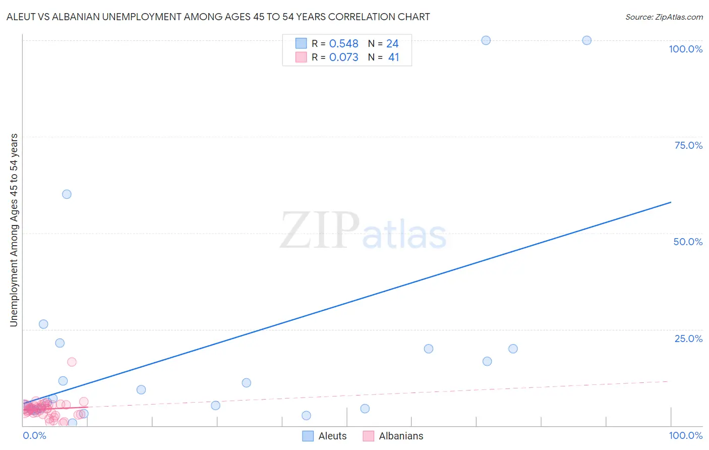 Aleut vs Albanian Unemployment Among Ages 45 to 54 years