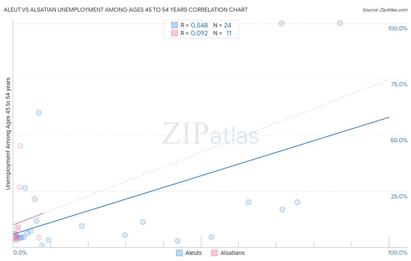 Aleut vs Alsatian Unemployment Among Ages 45 to 54 years