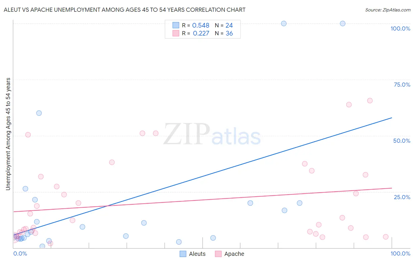 Aleut vs Apache Unemployment Among Ages 45 to 54 years