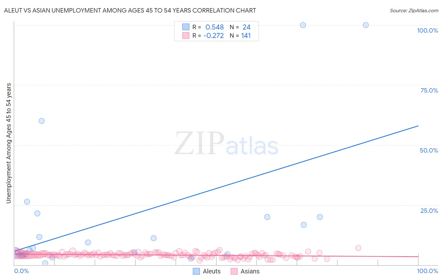 Aleut vs Asian Unemployment Among Ages 45 to 54 years