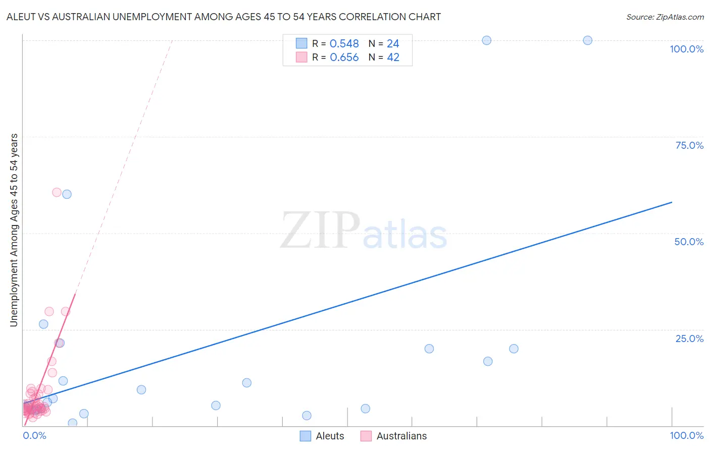 Aleut vs Australian Unemployment Among Ages 45 to 54 years