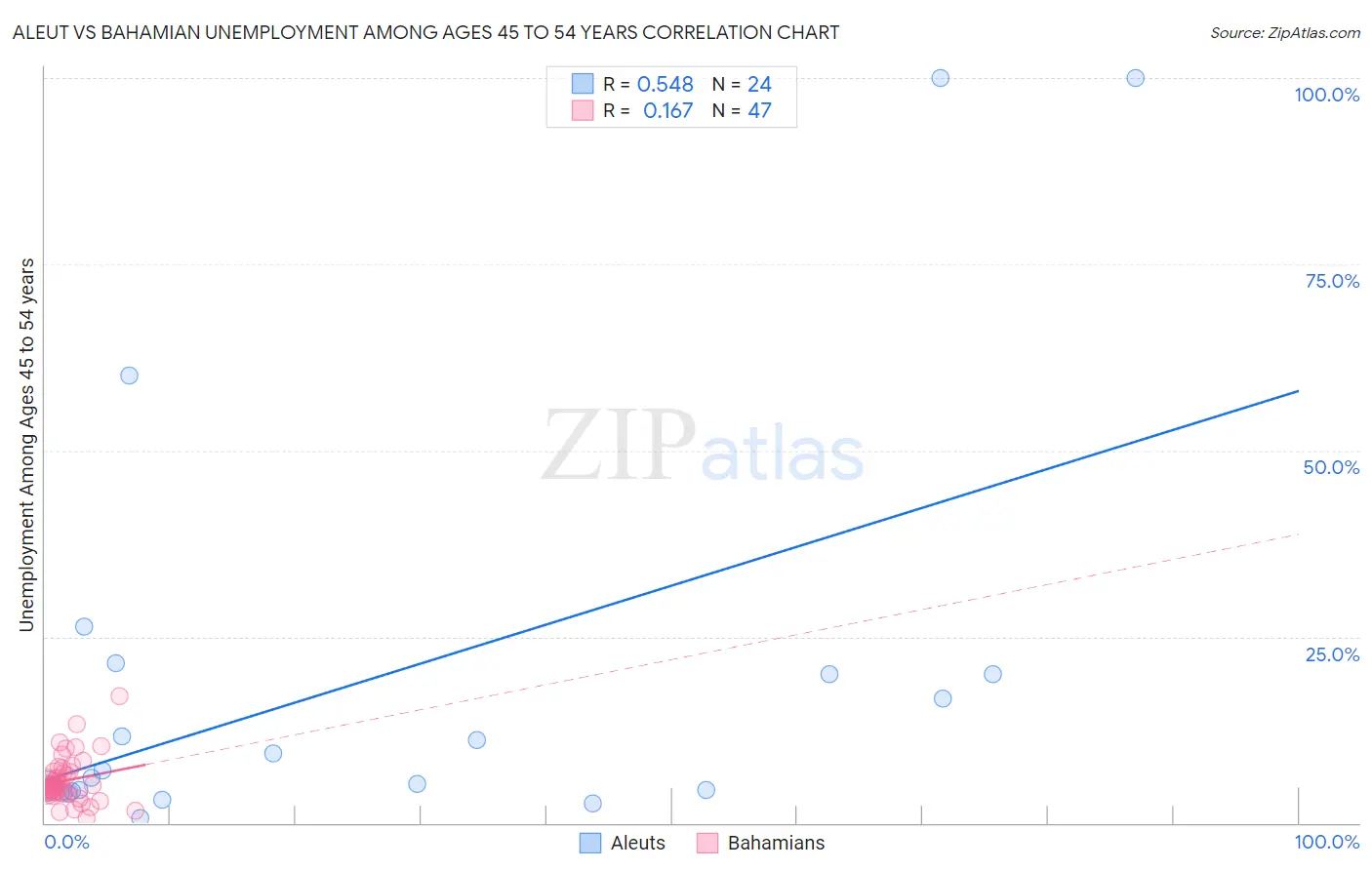 Aleut vs Bahamian Unemployment Among Ages 45 to 54 years