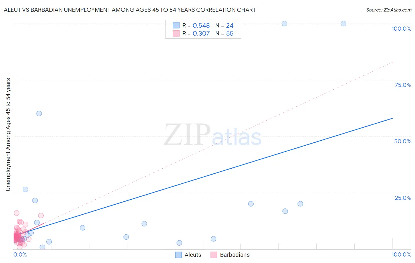 Aleut vs Barbadian Unemployment Among Ages 45 to 54 years