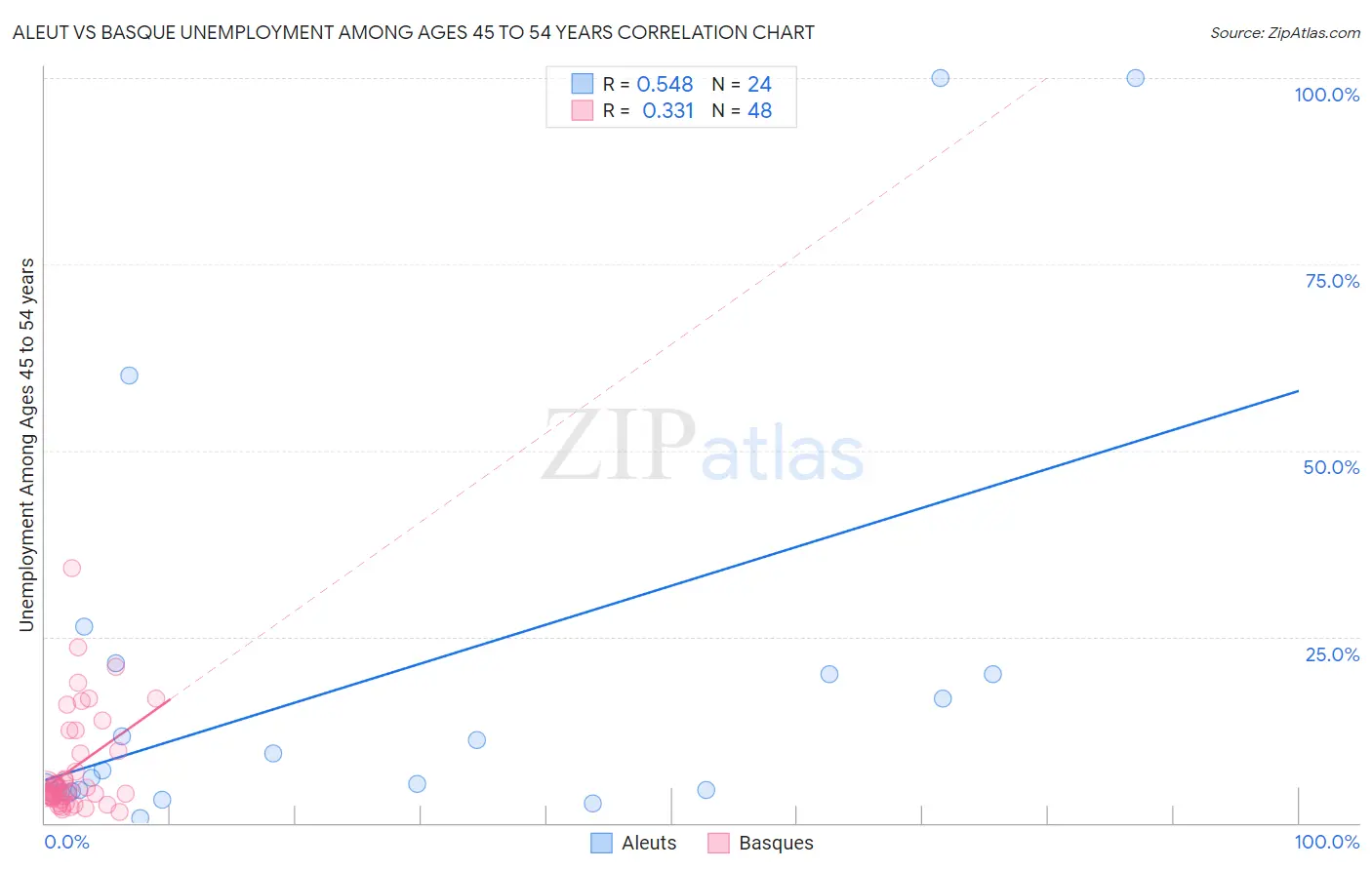 Aleut vs Basque Unemployment Among Ages 45 to 54 years