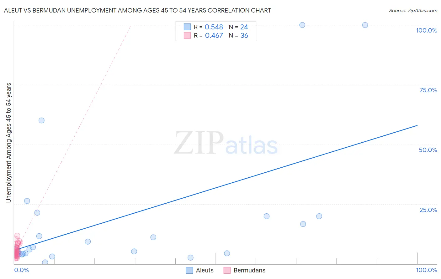 Aleut vs Bermudan Unemployment Among Ages 45 to 54 years