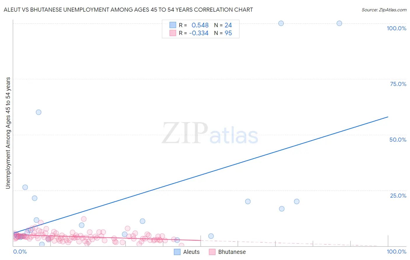 Aleut vs Bhutanese Unemployment Among Ages 45 to 54 years