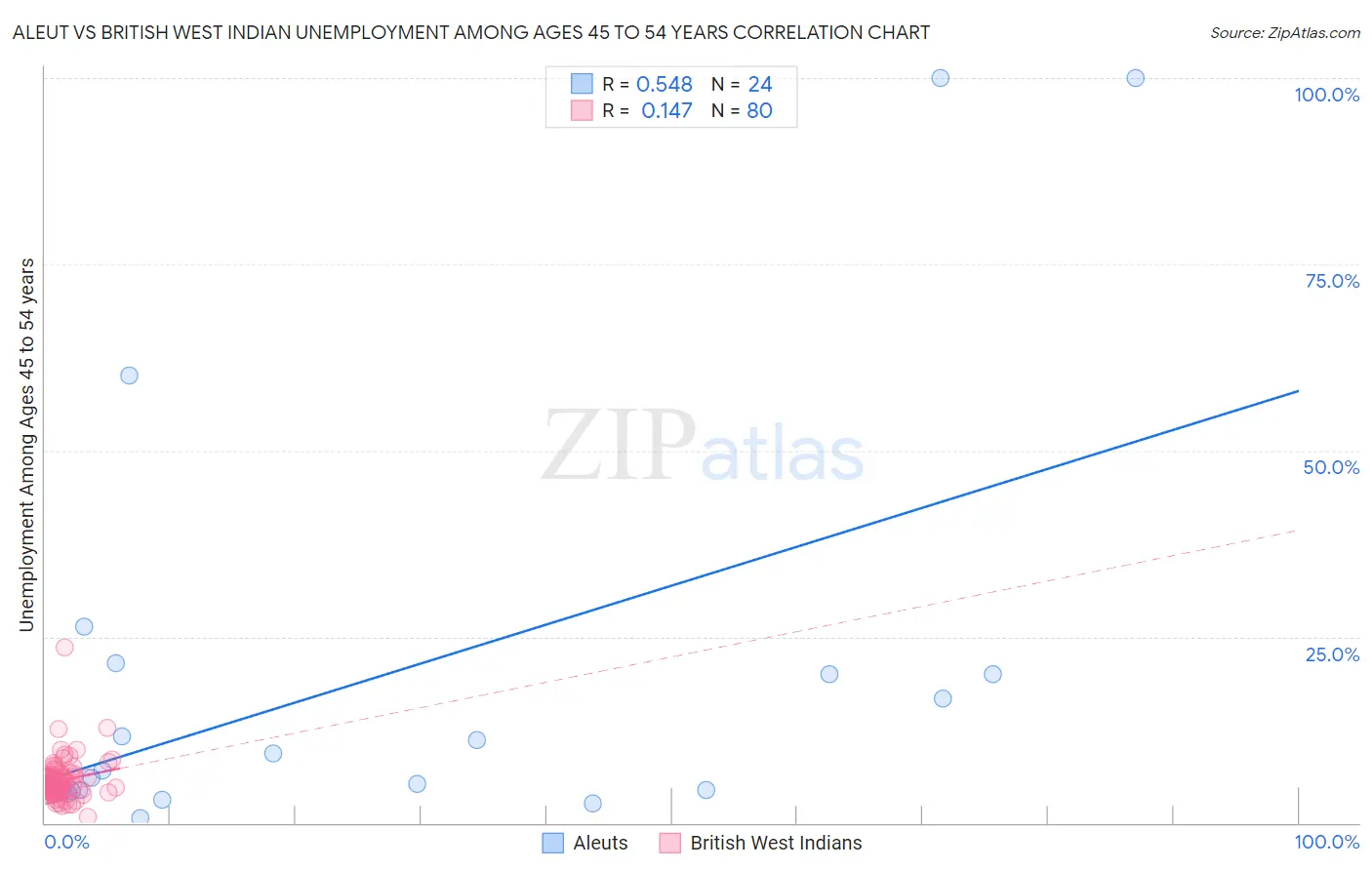 Aleut vs British West Indian Unemployment Among Ages 45 to 54 years