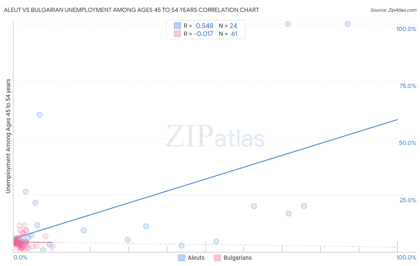 Aleut vs Bulgarian Unemployment Among Ages 45 to 54 years